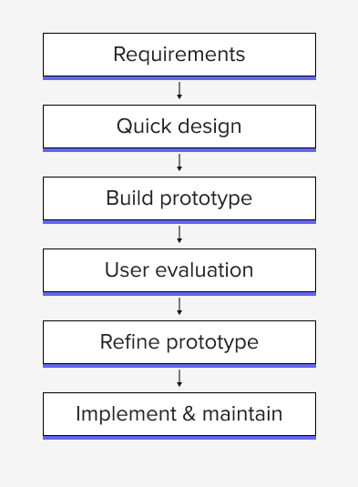 Workflow diagram of prototyping process.