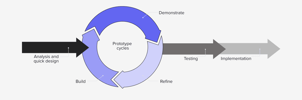 Diagram of rapid application development (RAD)
