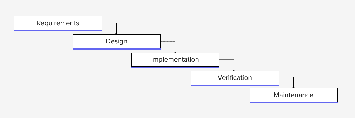 Diagram of waterfall methodology.