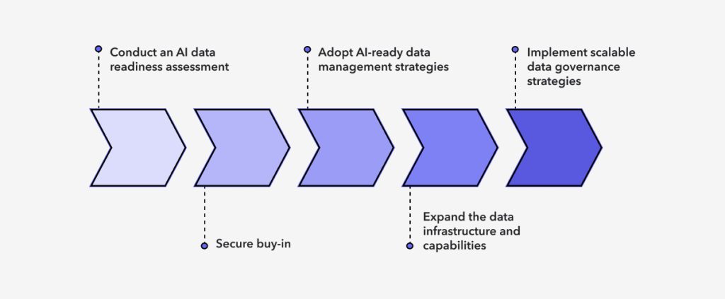 Flow chart graphic demonstrating the 5 steps of an AI readiness roadmap